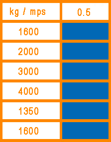 Montacargas y camilleros (con y sin sala de maquinas)